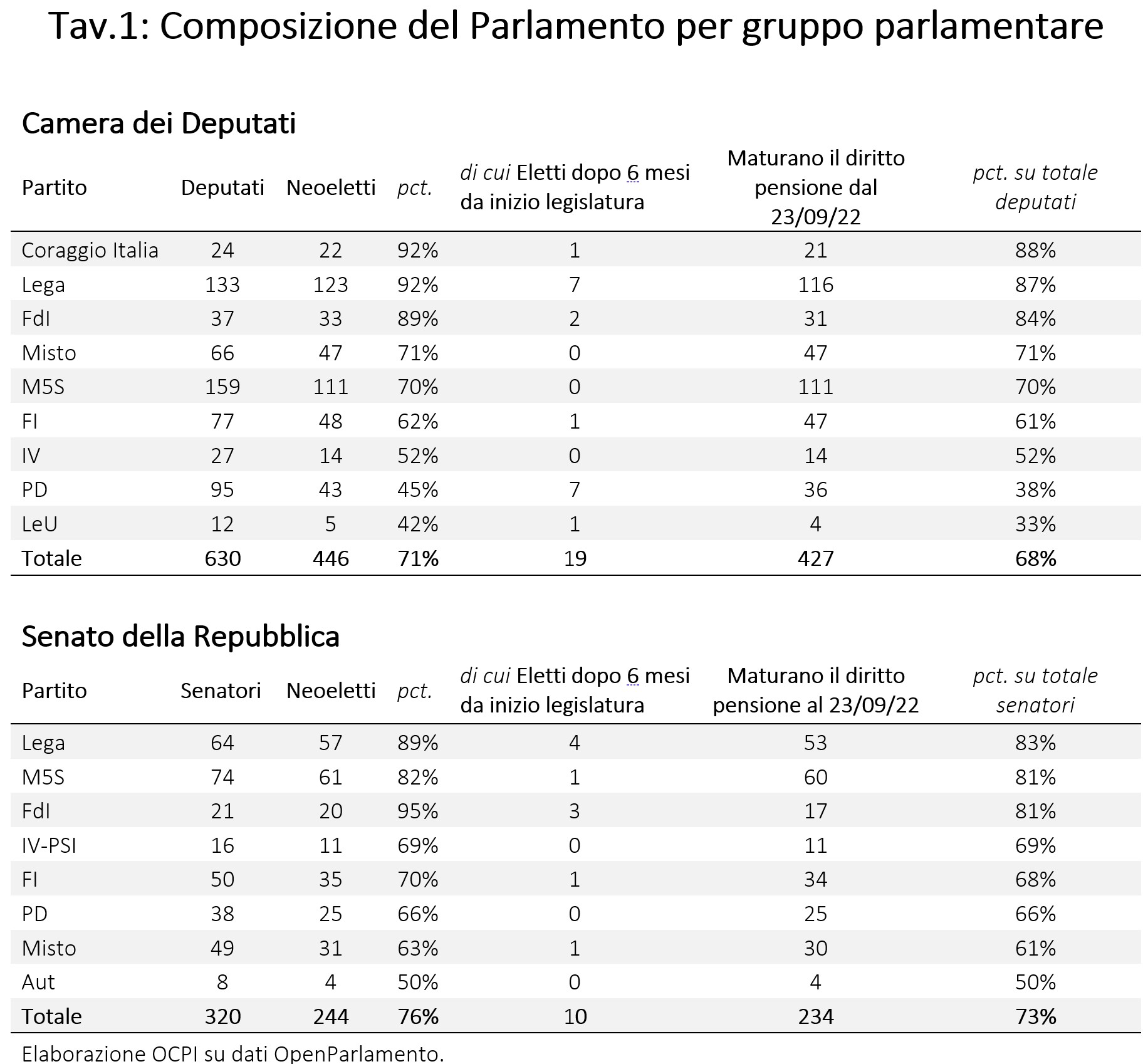 Tabella: Composizione del parlamento per gruppo parlamentare